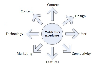 mobile user experience - context, design, user, connectivity, features, marketing, technology, content
