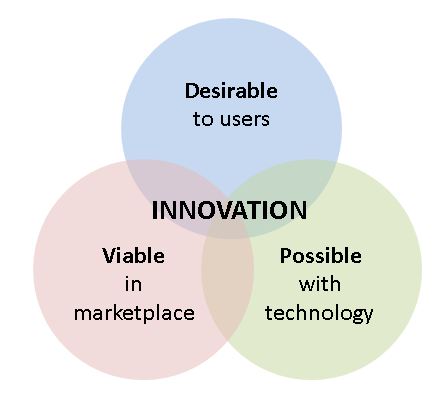 innovation-desirable-viable-possible